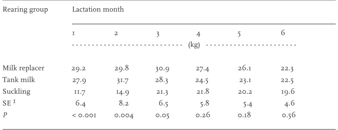 Table 4. Average daily milk production during the first 6 months of lactation of the mother cows of themilk replacer, the tank milk, and the suckling rearing groups