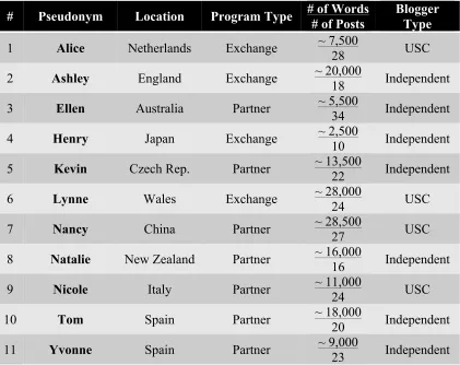 TABLE 3.1 Detailed Description of Sample  