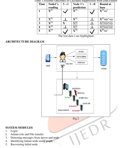 Table 1 Possible Outcomes of Cascaded Suppression With Data Failure Time Node1’s 3→1 1→0 Bound at 