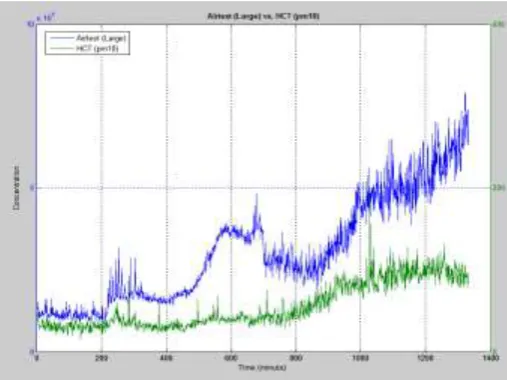Figure 2. PM 10 concentrations of Airtest PM2500 and HCT-PM326 measured at a subway station 