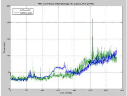 Figure 3. Linear regression analysis 