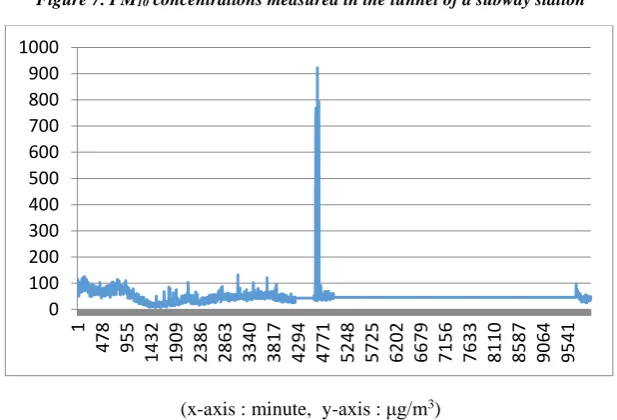 Figure 7. PM10 concentrations measured in the tunnel of a subway station 