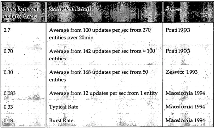 Table 2 Typical Dead-Reckoning Update Rates for Military Simulat'ons 