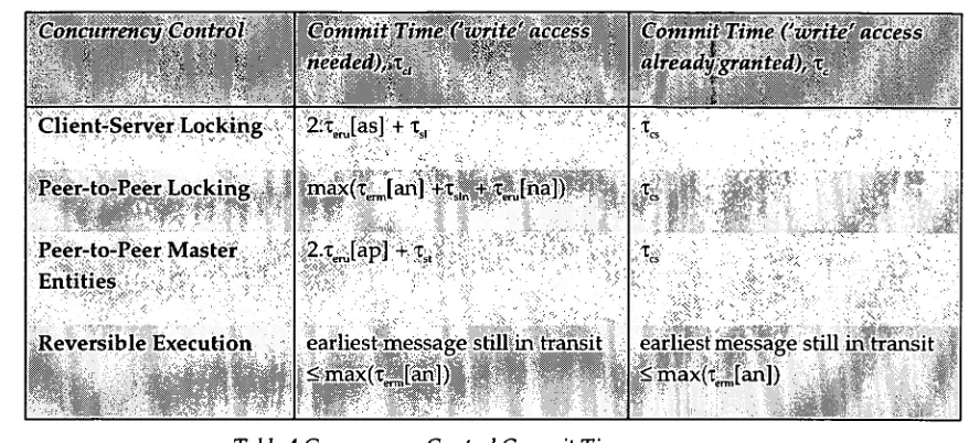 Table 4 Concurrency Control Commit Times 