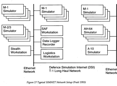 Figure 27 Typical SIMNET Network Setup (Pratt 1993) 