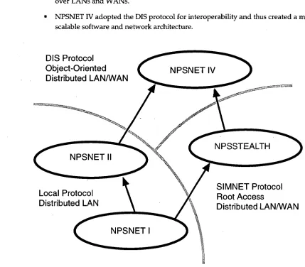 Figure 28 Evolution of NPSNET Networking (Zeswitz 1993) 