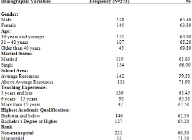 Table 5Results of the T2 and F values for the comparison of the vector means according to the five  demographic variables on the job satisfaction sub-scales 
