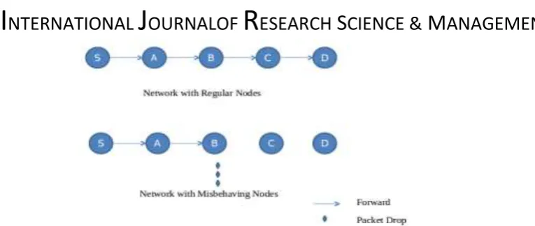 Fig 1 Network with regular nodes Vs misbehaving nodes 