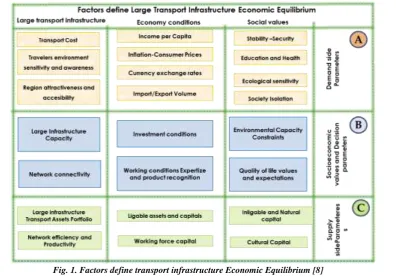 Fig. 1. Factors define transport infrastructure Economic Equilibrium [8] 