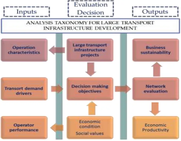 Fig. 3. Analysis Taxonomy for transport infrastructure development [9] 