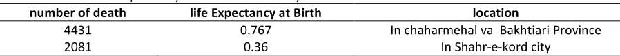Table 1 The methods of life Expectancy at Birth in the 2010 year 