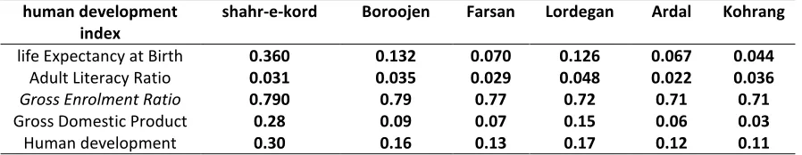 Table 7 The human development index in the six regions of chaharmehal va Bakhtiari Province     