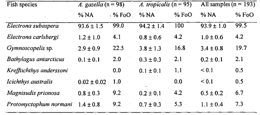 Table 2.4 Percentage frequency of occurrence (Fo0 %) and percentage numerical abundance (NA %) of identifiable otoliths from individual diet samples for both fur seal species, 1995-96 and 1996-97 combined