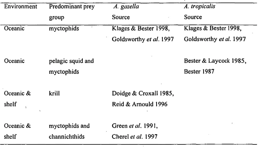 Table 2.8 Environment types and predominant prey types from other studies of 