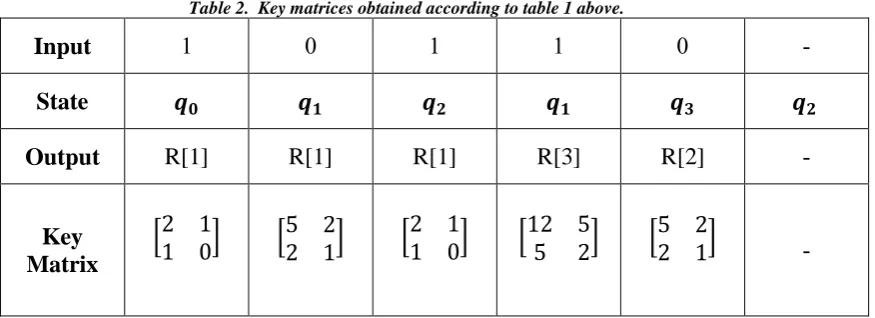 Table 2.  Key matrices obtained according to table 1 above. 