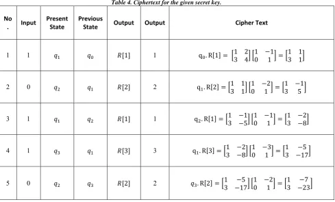 Table 4. Ciphertext for the given secret key. 