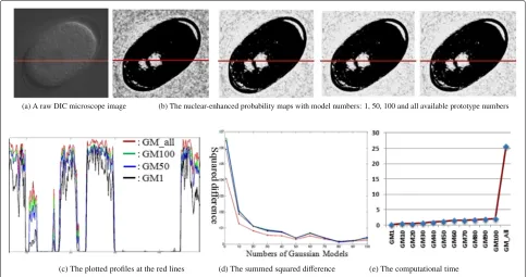 Fig. 4 The evaluation of the nuclear-enhanced probability maps with different numbers of Gaussian model.The summed squared difference