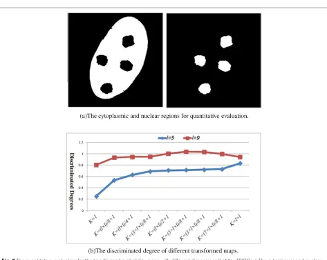 Fig. 7 The quantitative evaluation for the transformed probability maps with different dimensions K of the TRIODs