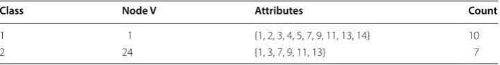 Table 5 Attribute Index Structure for Karate-club graph