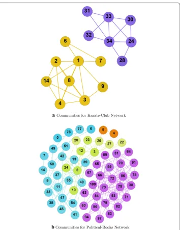 Fig. 5 Communities generated from ground-truth network dataset using proposed method. Communities generated for the sample ground-truth network datasets using the proposed method