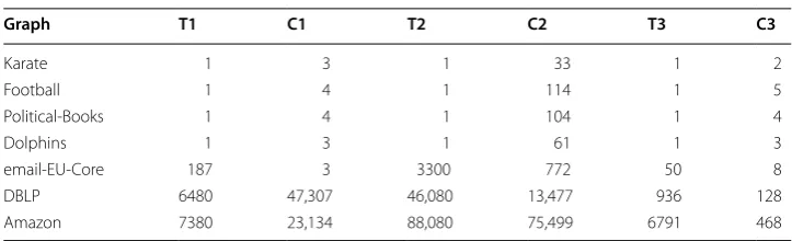 Fig. 6 Run time vs number of communities for Amazon and DBLP datasets. Experimental results showing the run time and the number of communities generated for ground-truth network Amazon and DBLP datasets using the proposed method