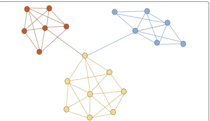 Fig. 1 A simple graph with communities highlighted by different colors. A graphical representation of a sample graph with communities