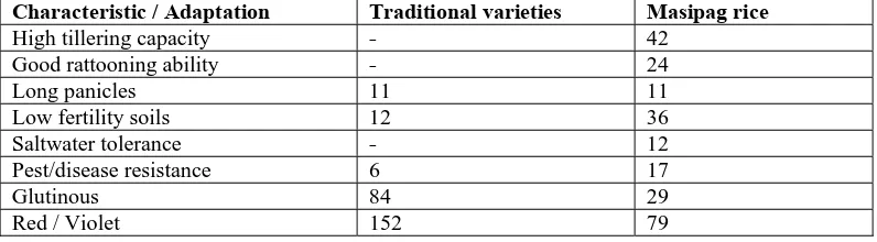 Table 1.  Number of TRVs and Masipag (M) rice varieties with desired characteristics.  