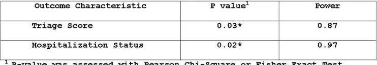 Table 4.3 Racial Differences in Triage Score, Hospitalization Status and Discharge Medications 