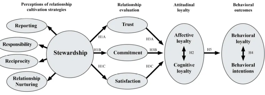 Figure 2.1. Proposed structural model with research hypotheses.  