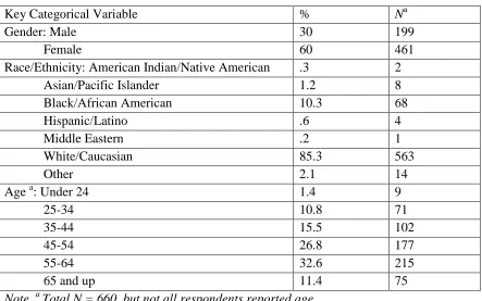 Table 4.1 Descriptive Statistics for Respondent Key Demographic Variables 