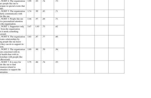 Table 4.4 Stewardship Item Means with Factor Loadings for Five- Factor Solution 