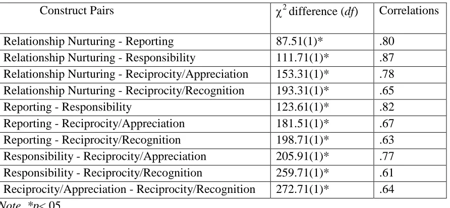 Table 4.5 Discriminate Validity for Stewardship Factors 