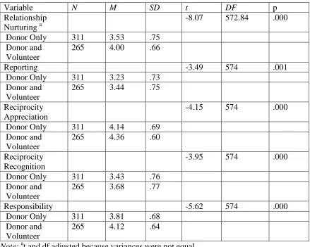 Table 4.7 T-test for Group Differences in Perceptions of Relationship Cultivation Strategies 
