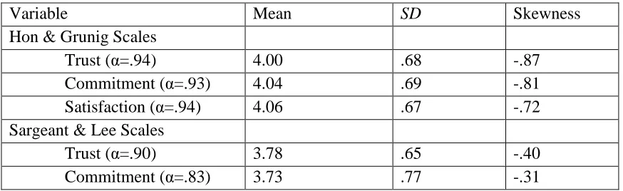Table 4.8 Relationship Evaluation Descriptive Statistics 