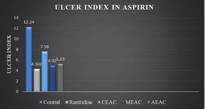 Figure No.13: Impact of various extract of Ageratum conyzoides. L in Ulcer index at Aspirin Induced Ulcer Models