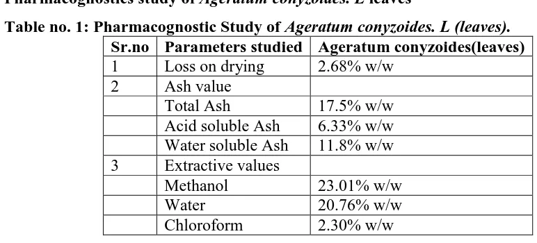 Table no. 1: Pharmacognostic Study of Ageratum conyzoides. L (leaves). Sr.no  Parameters studied  Ageratum conyzoides(leaves)