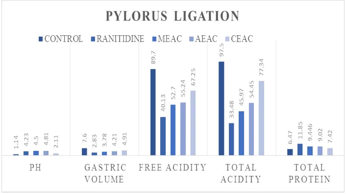 Fig. No.1: Impact of various extract of Ageratum conyzoides. L in Ulcer index at Pylorus Ligation caused Ulcer in Rat model