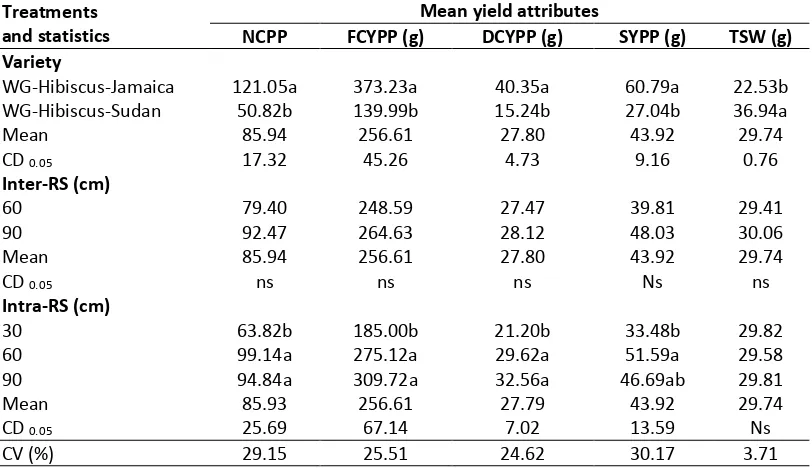 Table 5 Effects of variety, inter- and intra-row spacing on yield attributes of roselle varieties planted at 