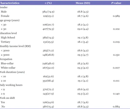 Table 1: Association between socio-demographic characteristics and perceived stress among respondents (n = 513)