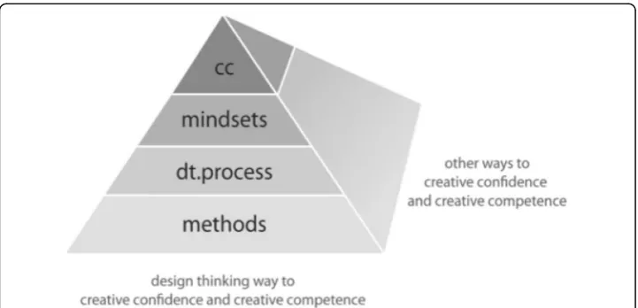 Fig. 3 Rauth et al.’s (2010, p. 7) development of creative confidence and competence through design thinkingand other disciplines