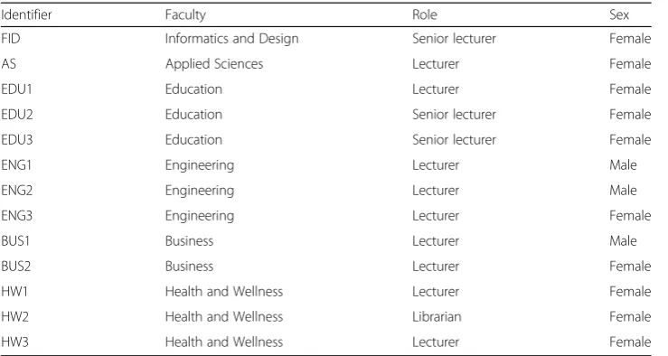 Table 1 Participants of this study (champions only)