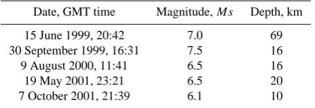 Fig. 1. Teoloyucan magnetic station and 3-component ULF magne-tometer.