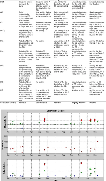 Table 2. The geomagnetic activity (Pc1-5, Pi1,2) during 5 strong and moderate earthquakes chosen for analysis