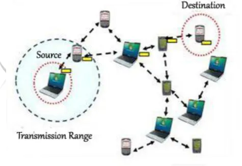 Fig 1 Wireless packet transmission AODV is an on Demand routing protocol which is an assemblage of various reactive protocols
