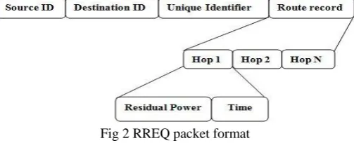 Fig 2 RREQ packet format 