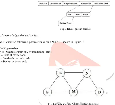 Fig 3 RREP packet format 