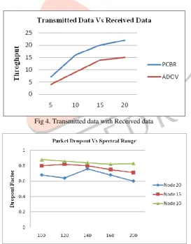 Fig 4. Transmitted data with Received data  