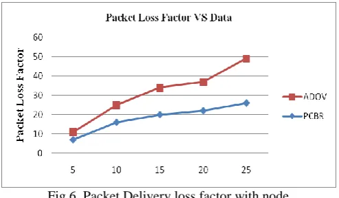 Fig 6. Packet Delivery loss factor with node 
