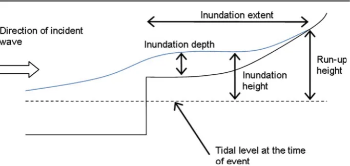 Fig. 2 Schematic diagram deﬁning tsunami terminology used in this paper (after Port and Airport ResearchInstitute 2011)