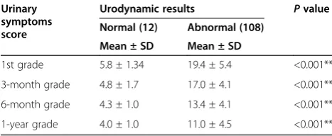Fig. 2 Urinary symptoms severity. m, month